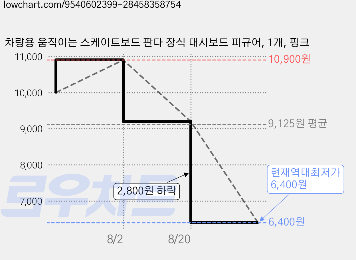 차량용 움직이는 스케이트보드 판다 장식 대시보드 피규어, 1개, 핑크 가격 변동 차트, 현재가 6,400원, 역대최저가