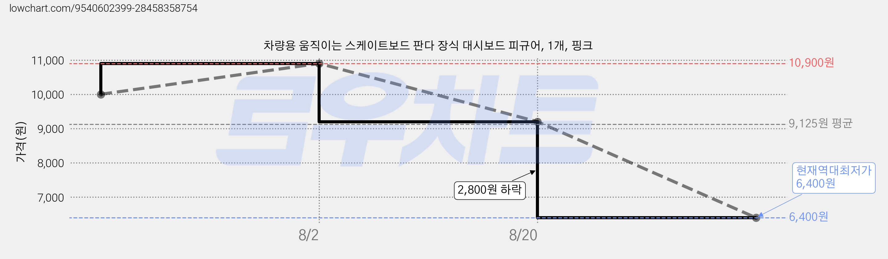 차량용 움직이는 스케이트보드 판다 장식 대시보드 피규어, 1개, 핑크 가격 변동 차트, 현재가 6,400원, 역대최저가