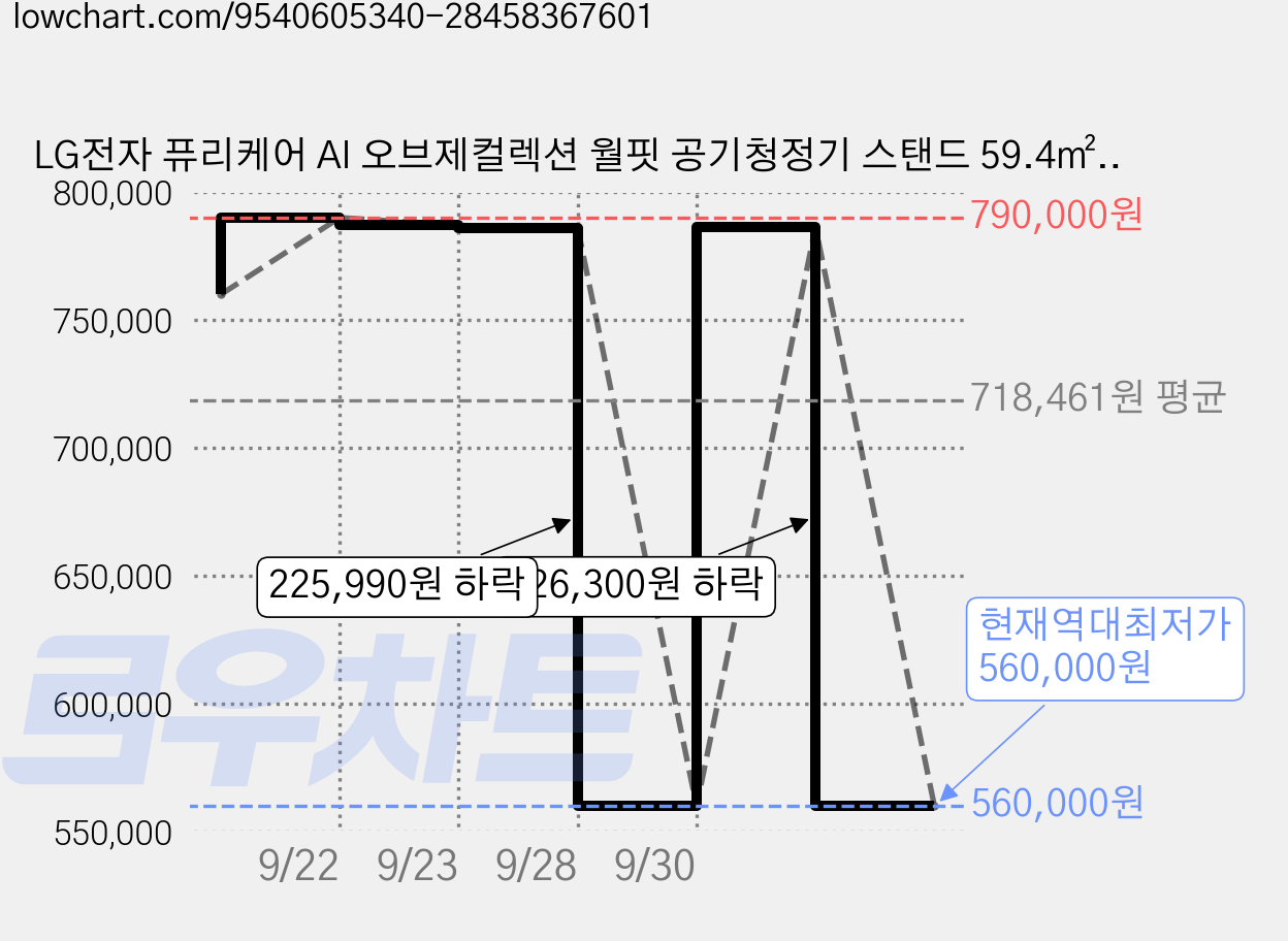 LG전자 퓨리케어 AI 오브제컬렉션 월핏 공기청정기 스탠드 59.4㎡ 방문설치, 카밍 베이지, AS186LSAA 가격 변동 차트, 현재가 560,000원, 역대최저가
