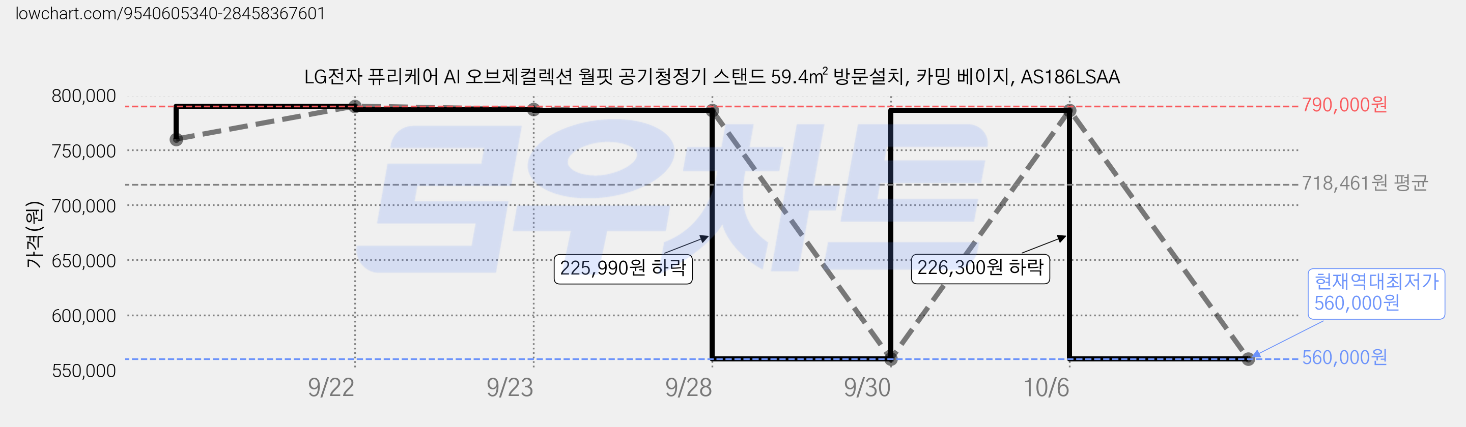 LG전자 퓨리케어 AI 오브제컬렉션 월핏 공기청정기 스탠드 59.4㎡ 방문설치, 카밍 베이지, AS186LSAA 가격 변동 차트, 현재가 560,000원, 역대최저가