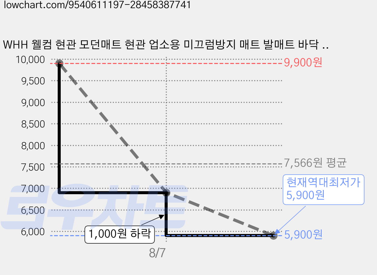 WHH 웰컴 현관 모던매트 현관 업소용 미끄럼방지 매트 발매트 바닥 매트, 1개, 브라운 가격 변동 차트, 현재가 5,900원, 역대최저가