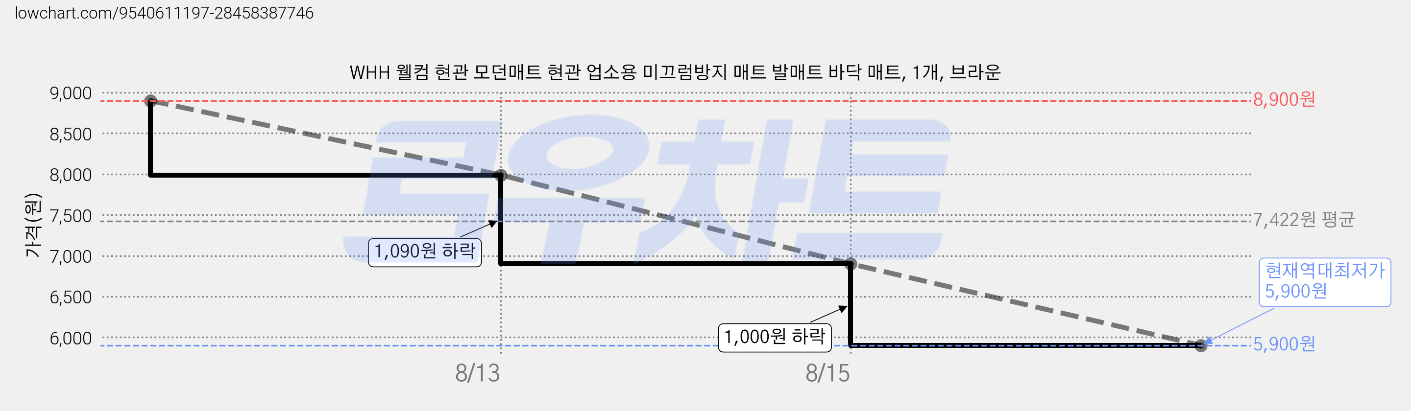 WHH 웰컴 현관 모던매트 현관 업소용 미끄럼방지 매트 발매트 바닥 매트, 1개, 브라운 가격 변동 차트, 현재가 5,900원, 역대최저가