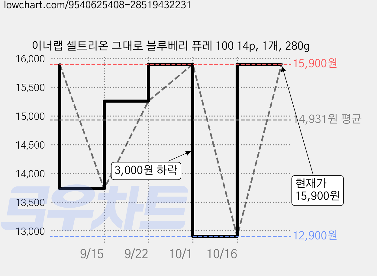 이너랩 셀트리온 그대로 블루베리 퓨레 100 14p, 1개, 280g 가격 변동 차트, 현재가 15,900원, 관측 최저가 12,900원