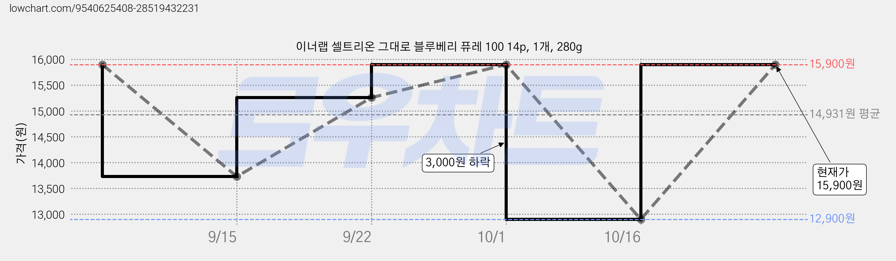 이너랩 셀트리온 그대로 블루베리 퓨레 100 14p, 1개, 280g 가격 변동 차트, 현재가 15,900원, 관측 최저가 12,900원