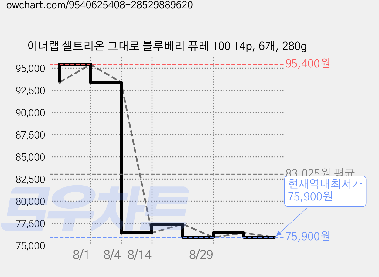 이너랩 셀트리온 그대로 블루베리 퓨레 100 14p, 6개, 280g 가격 변동 차트, 현재가 75,900원, 역대최저가