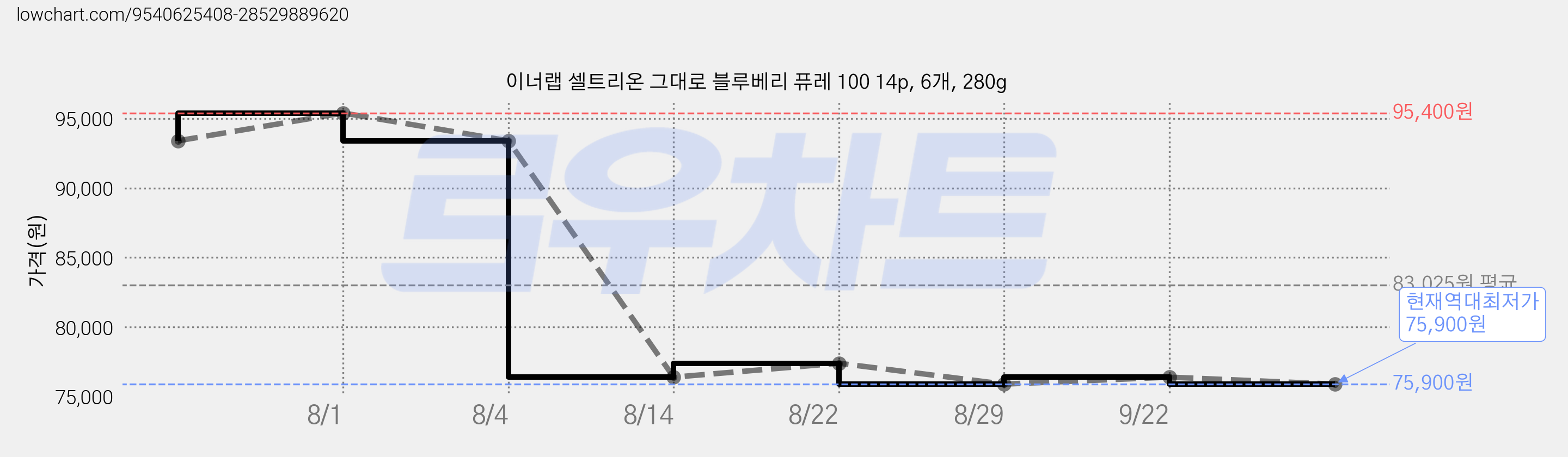 이너랩 셀트리온 그대로 블루베리 퓨레 100 14p, 6개, 280g 가격 변동 차트, 현재가 75,900원, 역대최저가