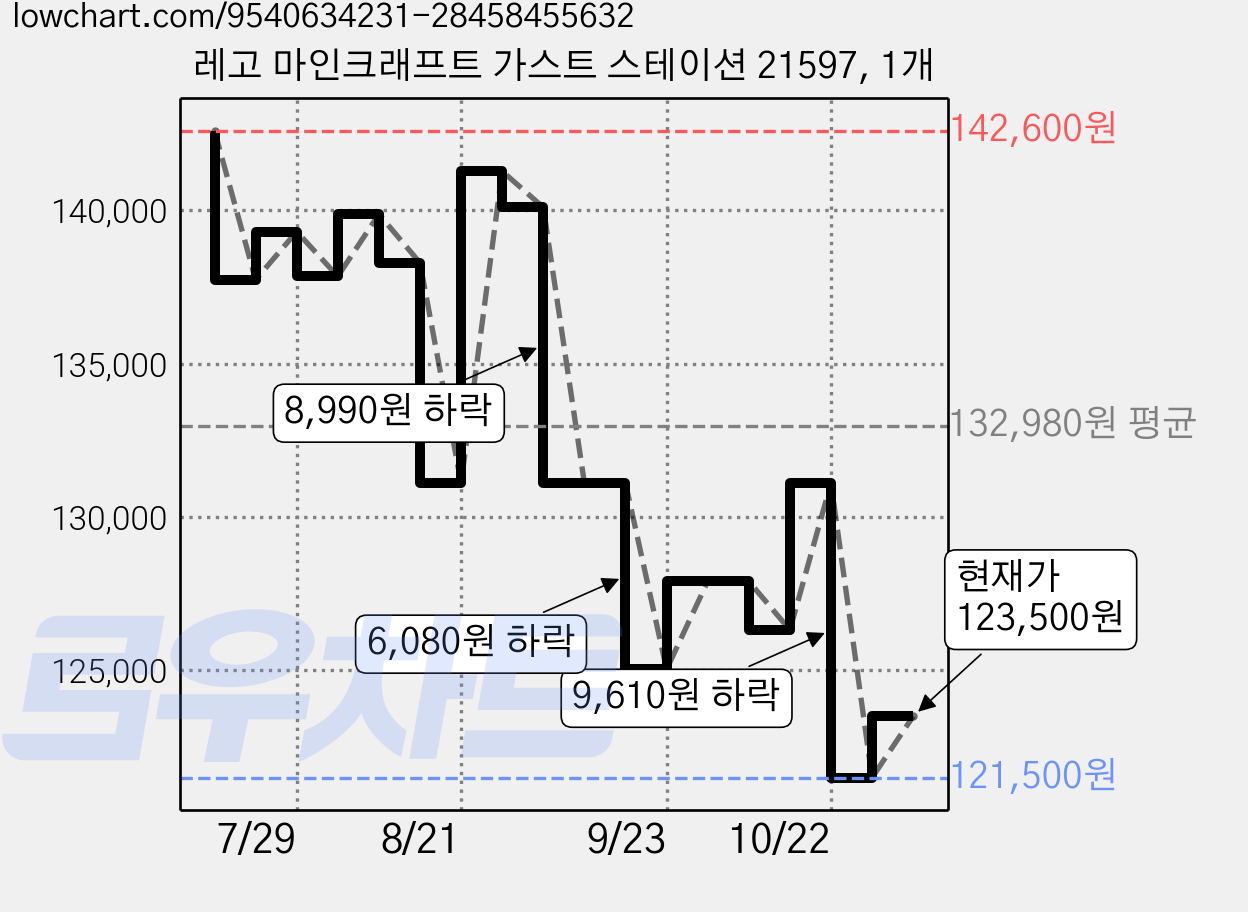 레고 마인크래프트 가스트 스테이션 21597, 1개 가격 변동 차트, 현재가 123,500원, 관측 최저가 121,500원