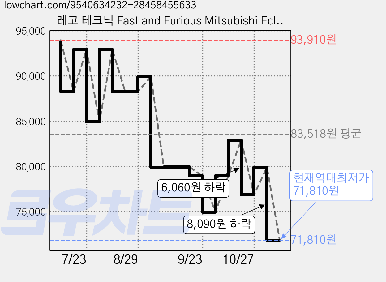 레고 테크닉 Fast and Furious Mitsubishi Eclipse 자동차 42229, 1개 가격 변동 차트, 현재가 71,810원, 역대최저가