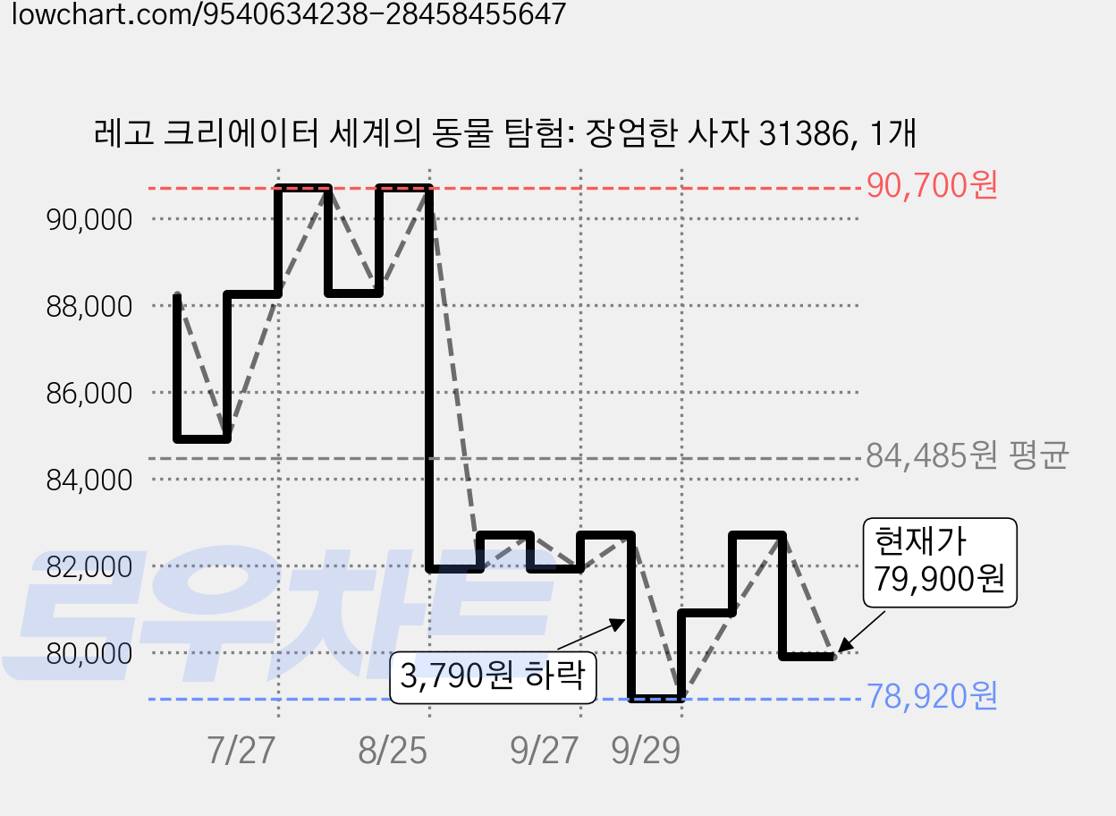 레고 크리에이터 세계의 동물 탐험: 장엄한 사자 31386, 1개 가격 변동 차트, 현재가 79,900원, 관측 최저가 78,920원