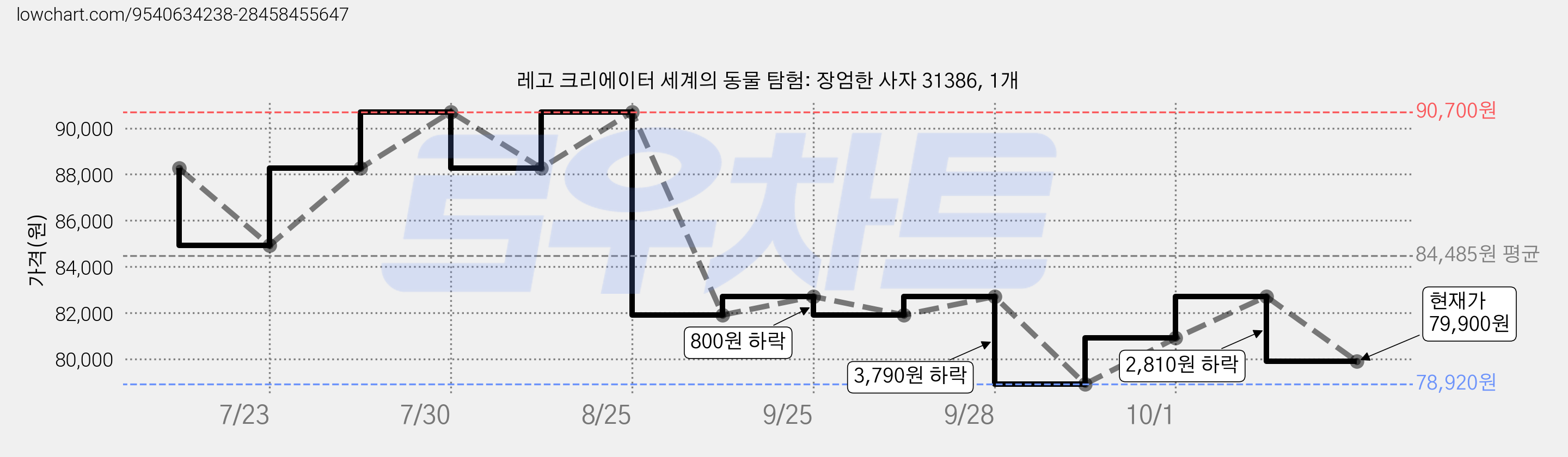레고 크리에이터 세계의 동물 탐험: 장엄한 사자 31386, 1개 가격 변동 차트, 현재가 79,900원, 관측 최저가 78,920원