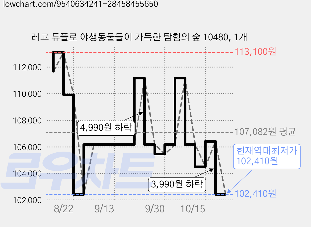 레고 듀플로 야생동물들이 가득한 탐험의 숲 10480, 1개 가격 변동 차트, 현재가 102,410원, 역대최저가