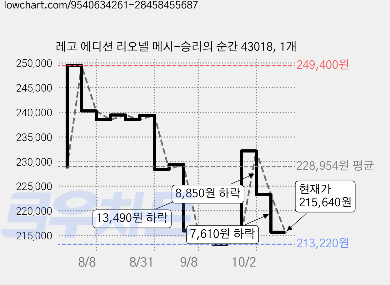 레고 에디션 리오넬 메시-승리의 순간 43018, 1개 가격 변동 차트, 현재가 215,640원, 관측 최저가 213,220원