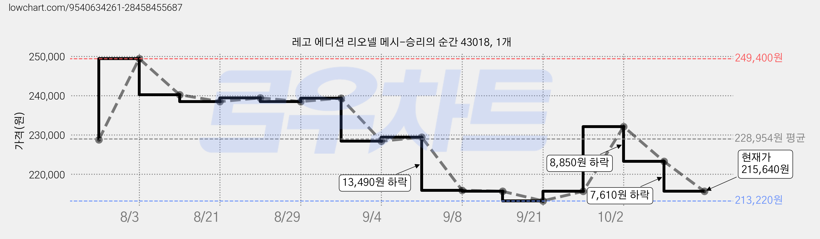 레고 에디션 리오넬 메시-승리의 순간 43018, 1개 가격 변동 차트, 현재가 215,640원, 관측 최저가 213,220원