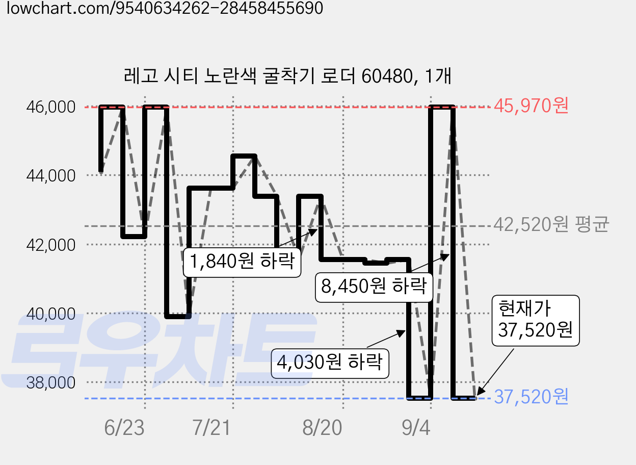 레고 시티 노란색 굴착기 로더 60480, 1개 가격 변동 차트, 현재가 37,400원, 역대최저가