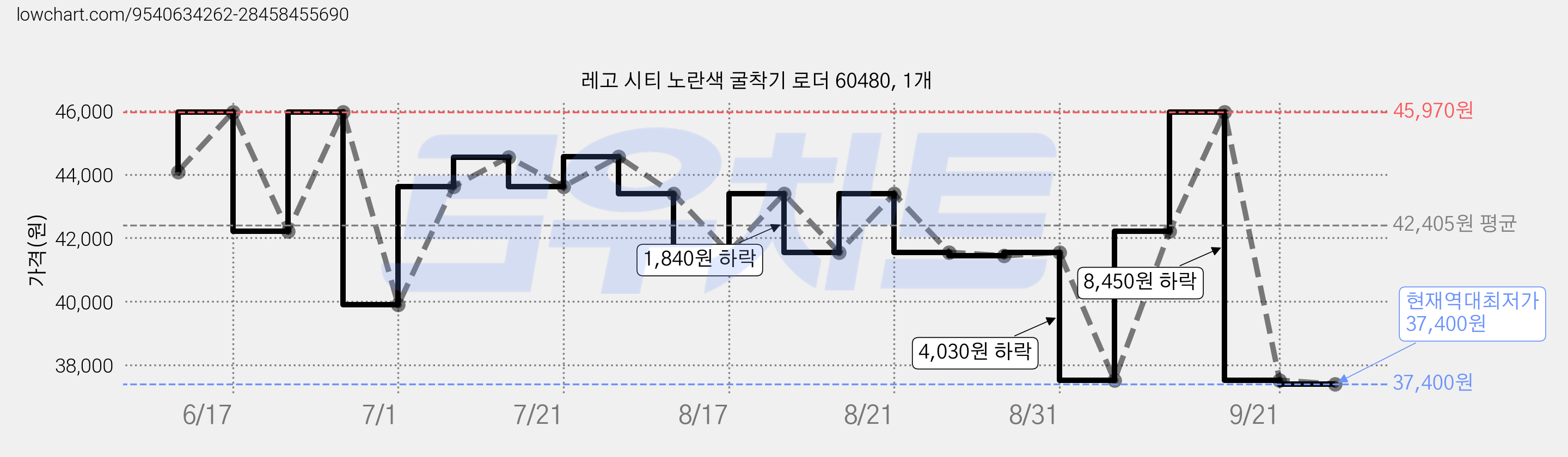 레고 시티 노란색 굴착기 로더 60480, 1개 가격 변동 차트, 현재가 37,400원, 역대최저가