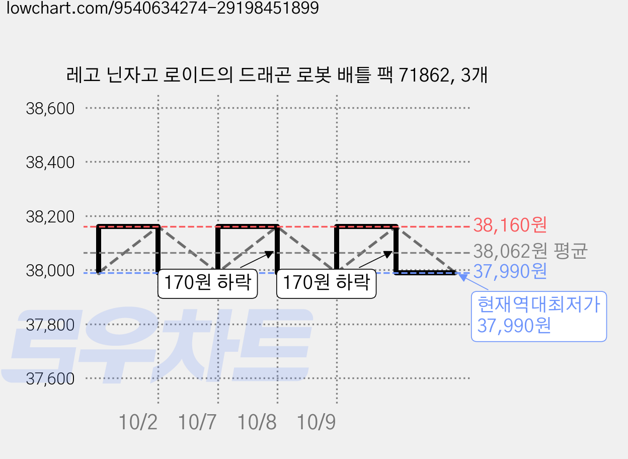 레고 닌자고 로이드의 드래곤 로봇 배틀 팩 71862, 3개 가격 변동 차트, 현재가 37,990원, 역대최저가