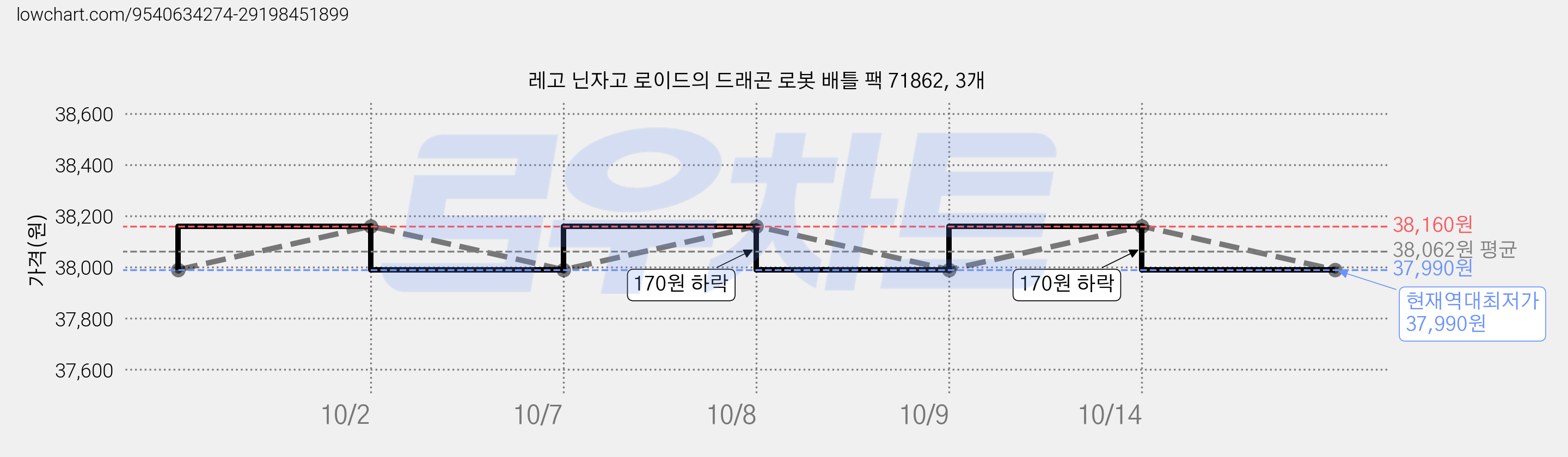레고 닌자고 로이드의 드래곤 로봇 배틀 팩 71862, 3개 가격 변동 차트, 현재가 37,990원, 역대최저가