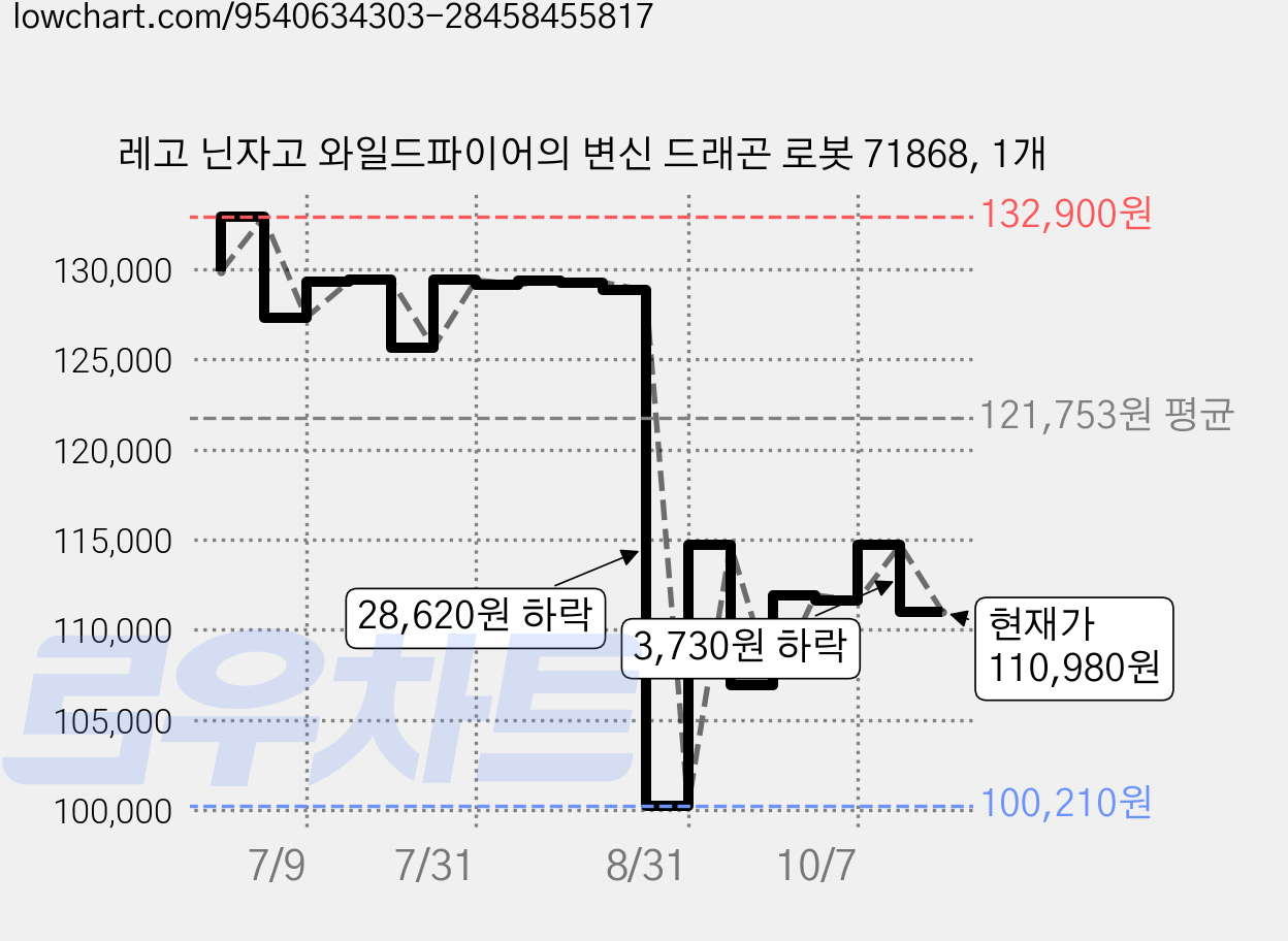 레고 닌자고 와일드파이어의 변신 드래곤 로봇 71868, 1개 가격 변동 차트, 현재가 110,980원, 관측 최저가 100,210원