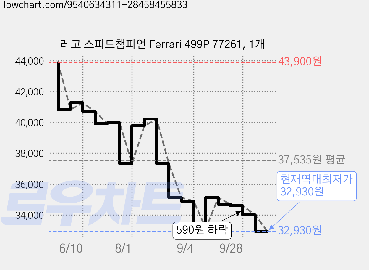 레고 스피드챔피언 Ferrari 499P 77261, 1개 가격 변동 차트, 현재가 32,930원, 역대최저가