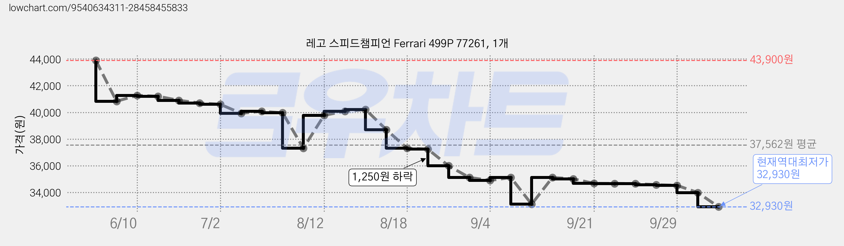 레고 스피드챔피언 Ferrari 499P 77261, 1개 가격 변동 차트, 현재가 32,930원, 역대최저가