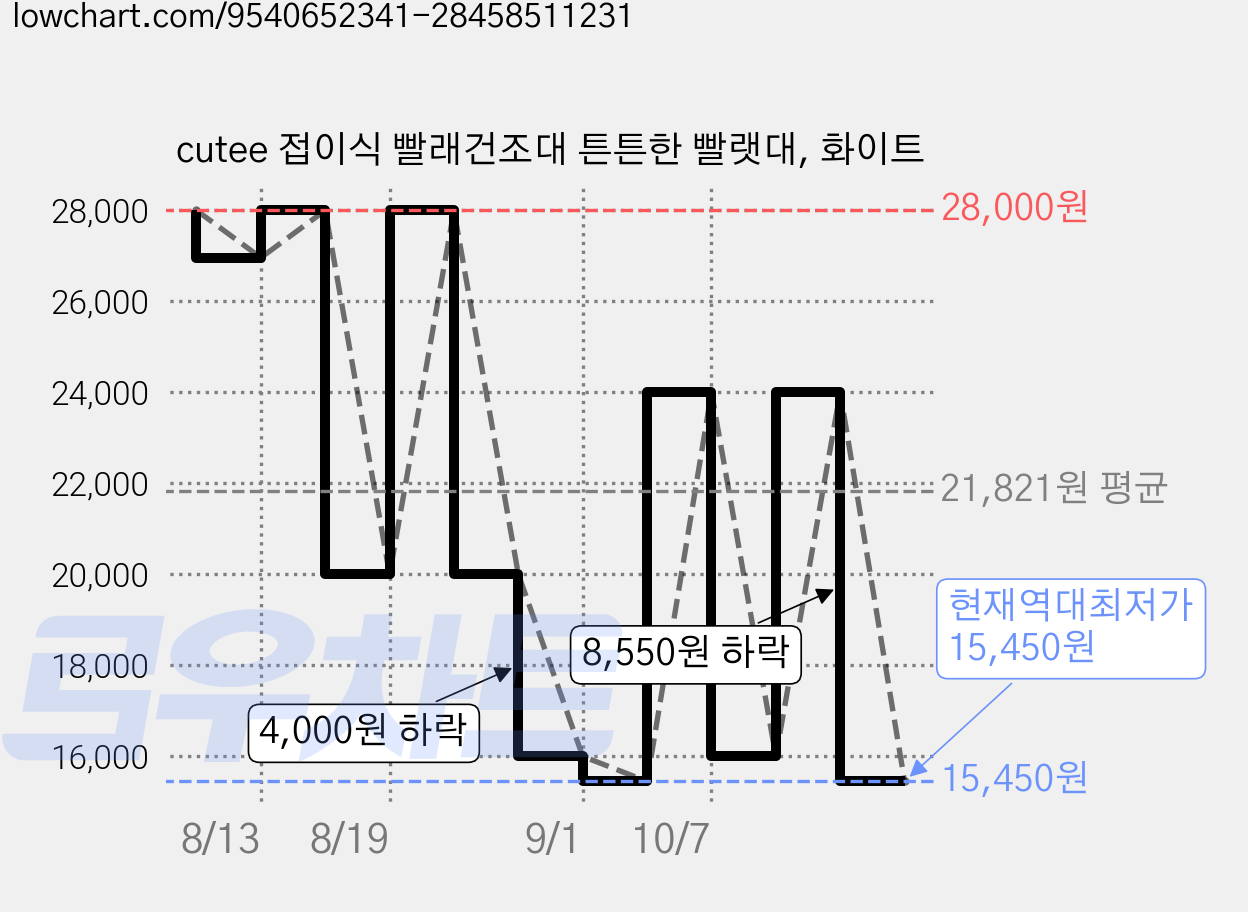 cutee 접이식 빨래건조대 튼튼한 빨랫대, 화이트 가격 변동 차트, 현재가 15,450원, 역대최저가