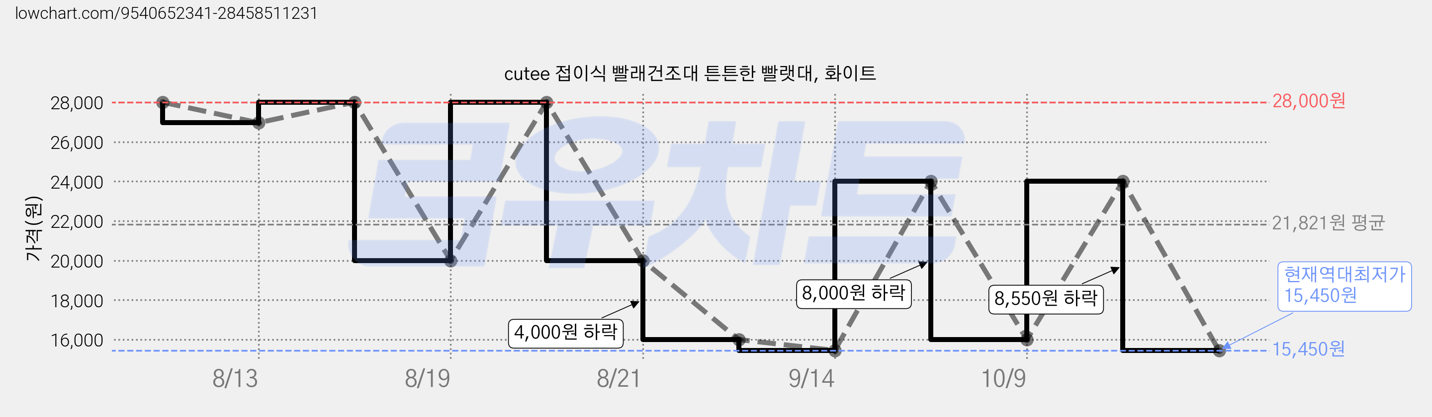 cutee 접이식 빨래건조대 튼튼한 빨랫대, 화이트 가격 변동 차트, 현재가 15,450원, 역대최저가