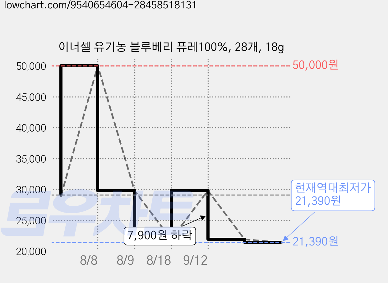 이너셀 유기농 블루베리 퓨레100%, 28개, 18g 가격 변동 차트, 현재가 21,390원, 역대최저가