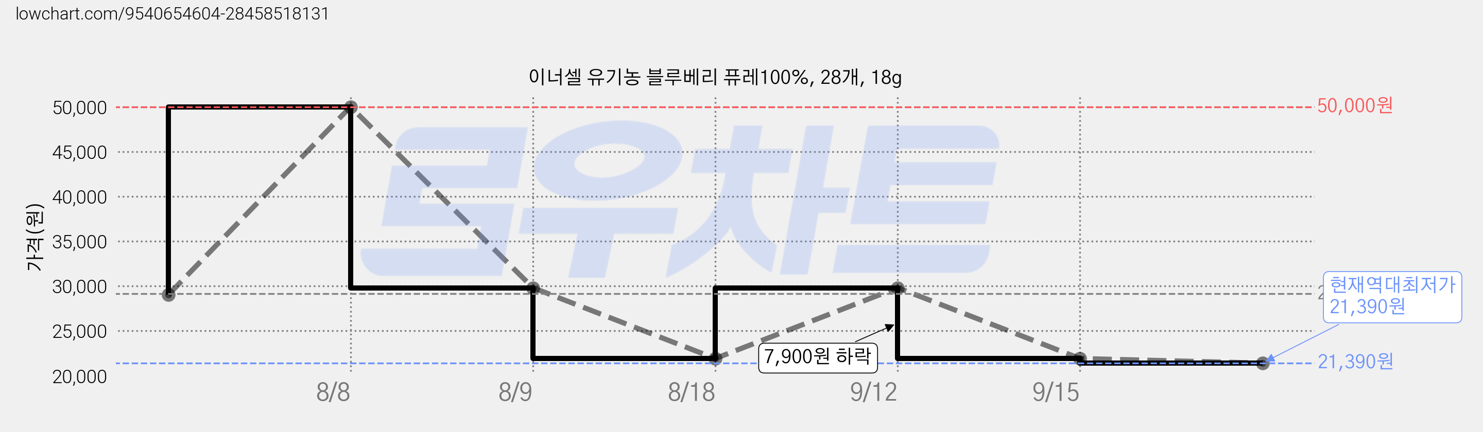 이너셀 유기농 블루베리 퓨레100%, 28개, 18g 가격 변동 차트, 현재가 21,390원, 역대최저가