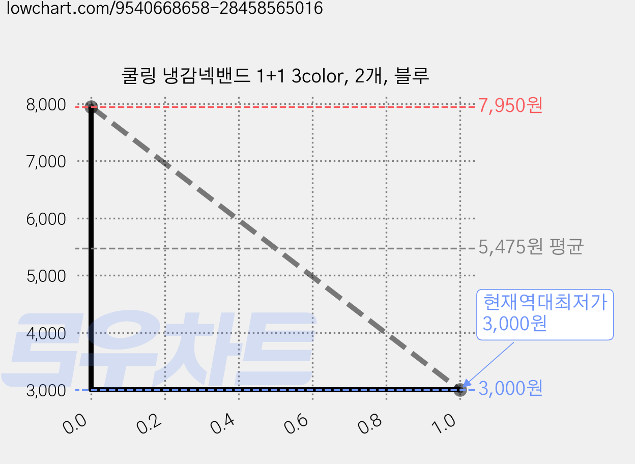 쿨링 냉감넥밴드 1+1 3color, 2개, 블루 가격 변동 차트, 현재가 3,000원, 역대최저가