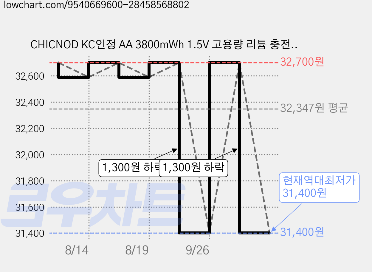 CHICNOD KC인정 AA 3800mWh 1.5V 고용량 리튬 충전식 건전지 다용도 호환 리모컨 무선마우스 어린이 완구, 2개, 4개입 가격 변동 차트, 현재가 31,400원, 역대최저가