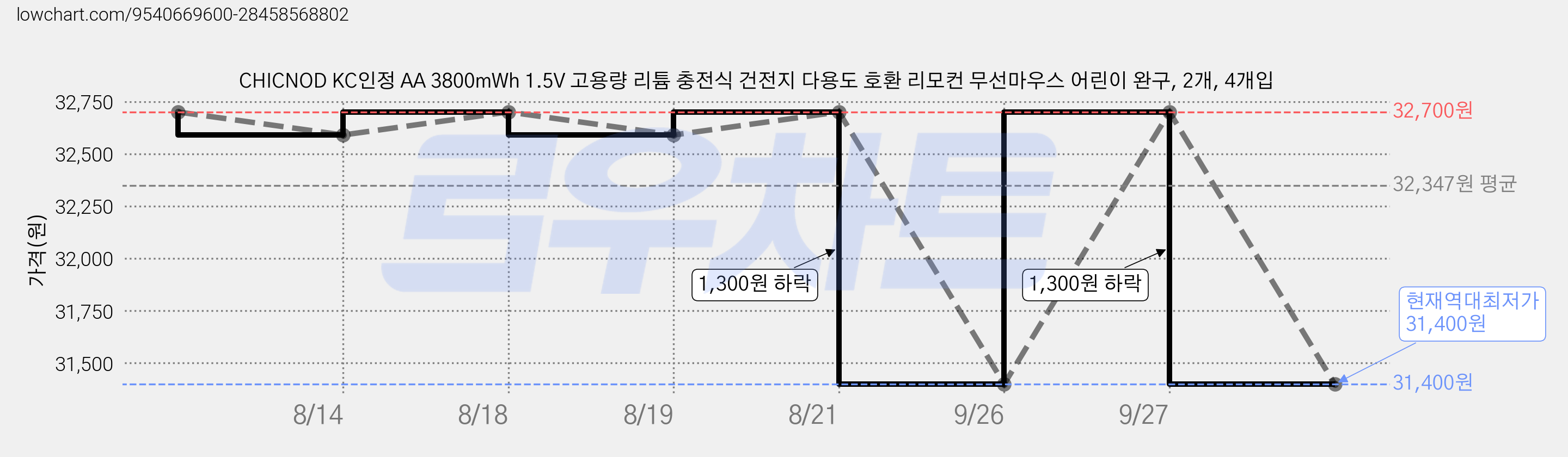 CHICNOD KC인정 AA 3800mWh 1.5V 고용량 리튬 충전식 건전지 다용도 호환 리모컨 무선마우스 어린이 완구, 2개, 4개입 가격 변동 차트, 현재가 31,400원, 역대최저가