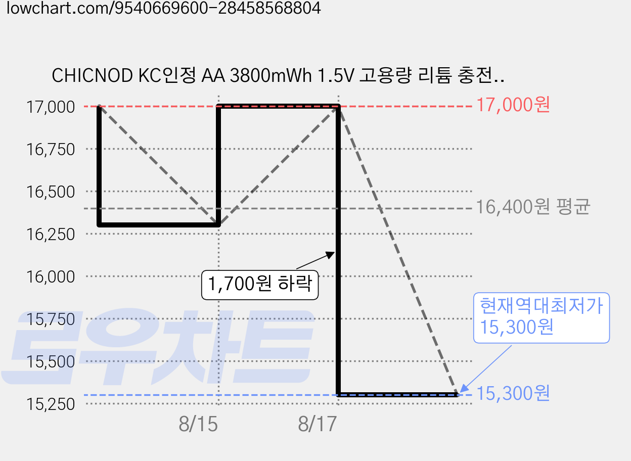 CHICNOD KC인정 AA 3800mWh 1.5V 고용량 리튬 충전식 건전지 다용도 호환 리모컨 무선마우스 어린이 완구, 1개, 4개입 가격 변동 차트, 현재가 15,300원, 역대최저가