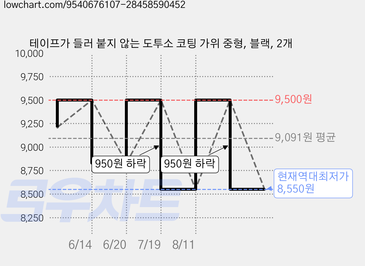 테이프가 들러 붙지 않는 도투소 코팅 가위 중형, 블랙, 2개 가격 변동 차트, 현재가 8,550원, 역대최저가