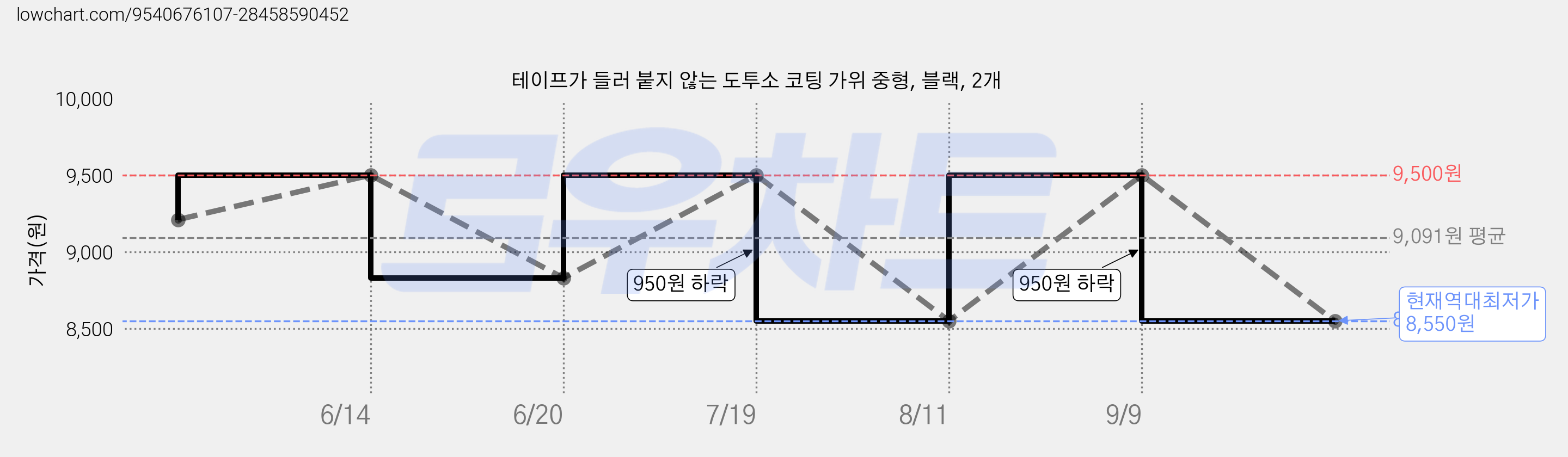 테이프가 들러 붙지 않는 도투소 코팅 가위 중형, 블랙, 2개 가격 변동 차트, 현재가 8,550원, 역대최저가