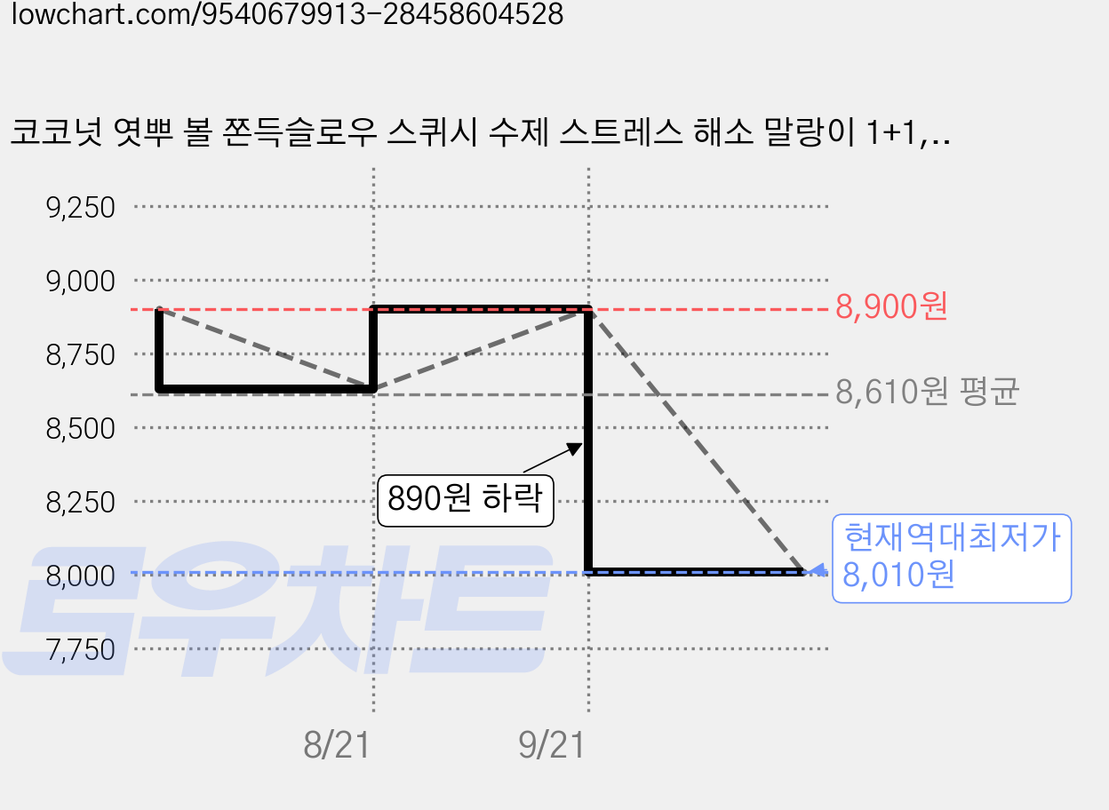 코코넛 엿뿌 볼 쫀득슬로우 스퀴시 수제 스트레스 해소 말랑이 1+1, 1개, 250g, 블루 쉘 가격 변동 차트, 현재가 8,010원, 역대최저가