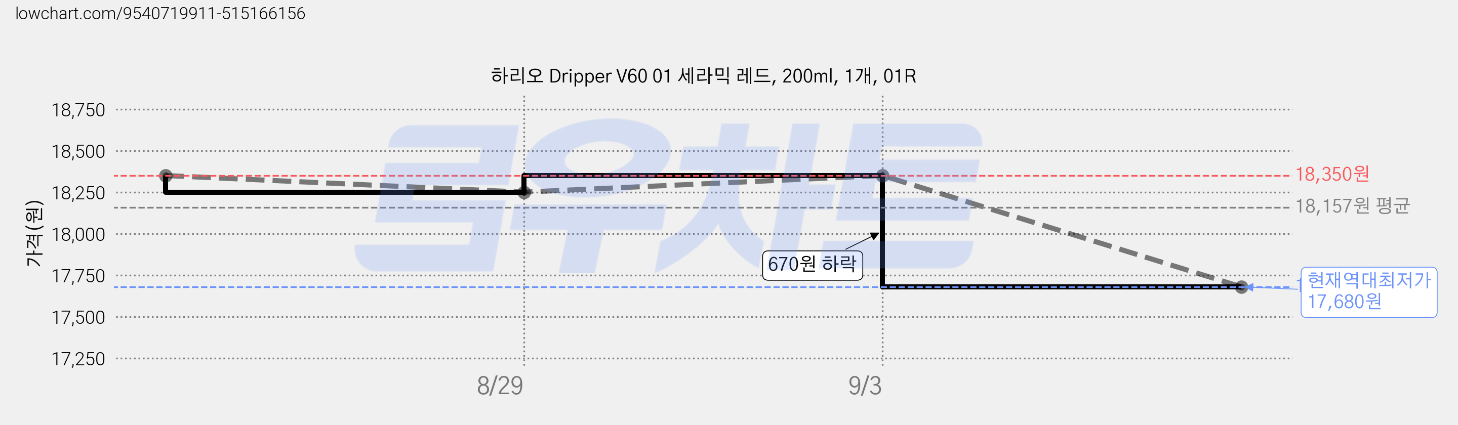 하리오 Dripper V60 01 세라믹 레드, 200ml, 1개, 01R 가격 변동 차트, 현재가 17,680원, 역대최저가