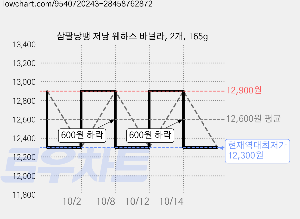 삼팔당땡 저당 웨하스 바닐라, 2개, 165g 가격 변동 차트, 현재가 12,300원, 역대최저가