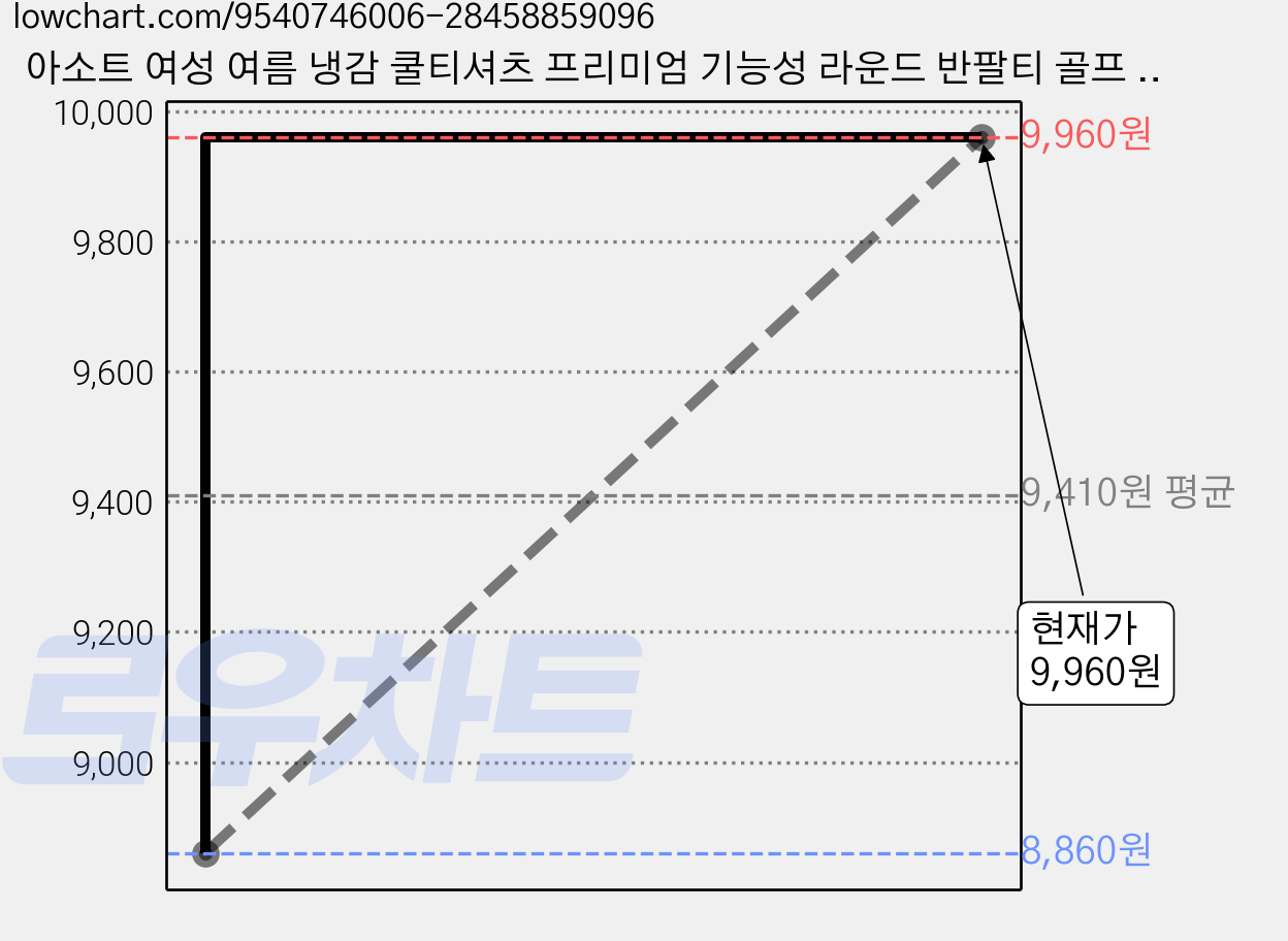 아소트 여성 여름 냉감 쿨티셔츠 프리미엄 기능성 라운드 반팔티 골프 등산 작업복 흡습속건 가격 변동 차트, 현재가 9,960원, 관측 최저가 8,860원