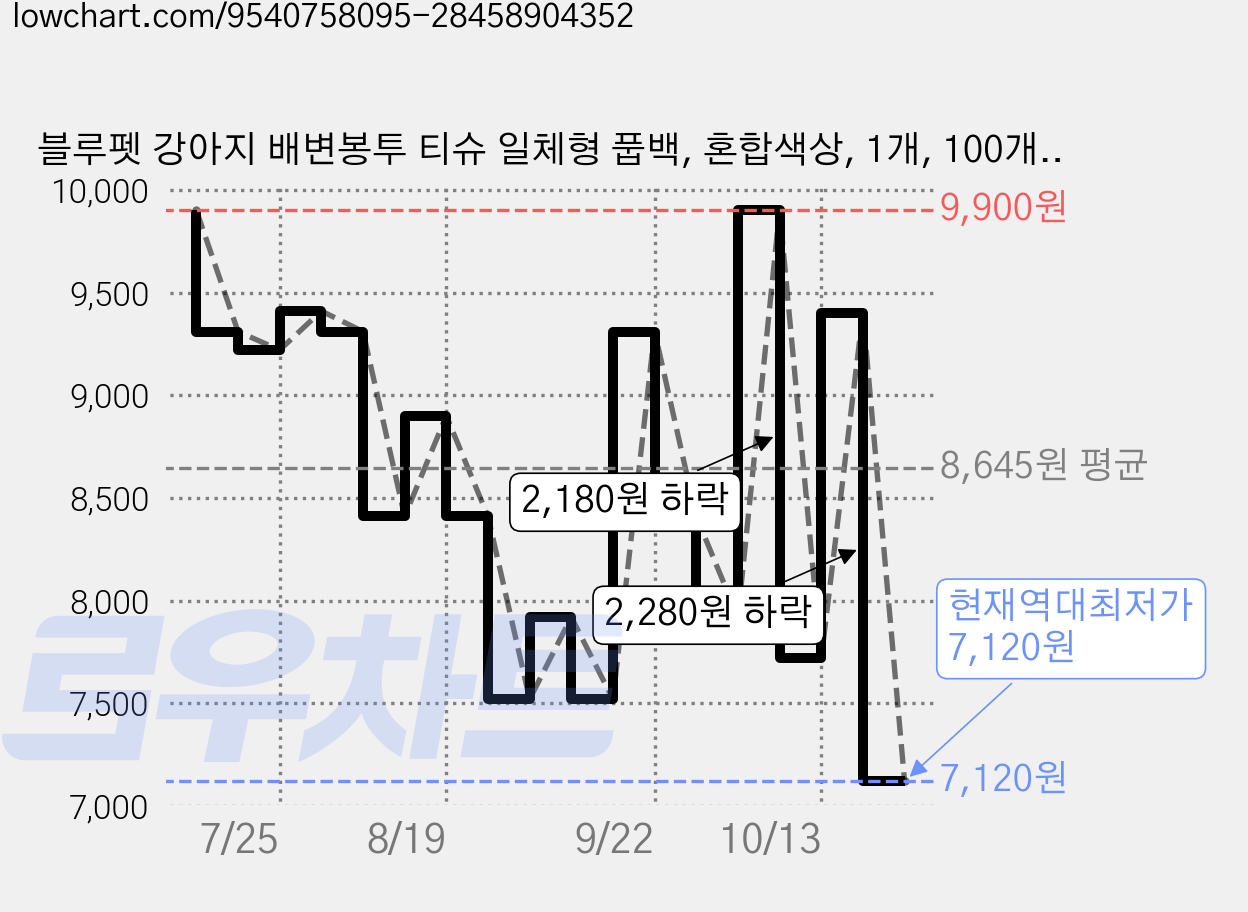 블루펫 강아지 배변봉투 티슈 일체형 풉백, 혼합색상, 1개, 100개입 가격 변동 차트, 현재가 7,120원, 역대최저가