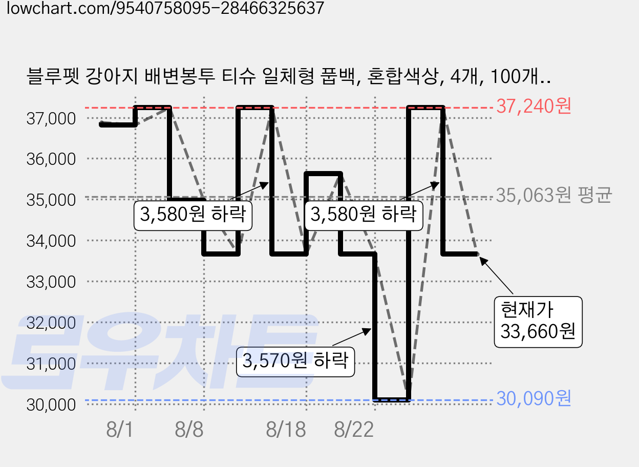 블루펫 강아지 배변봉투 티슈 일체형 풉백, 혼합색상, 4개, 100개입 가격 변동 차트, 현재가 33,660원, 관측 최저가 30,090원