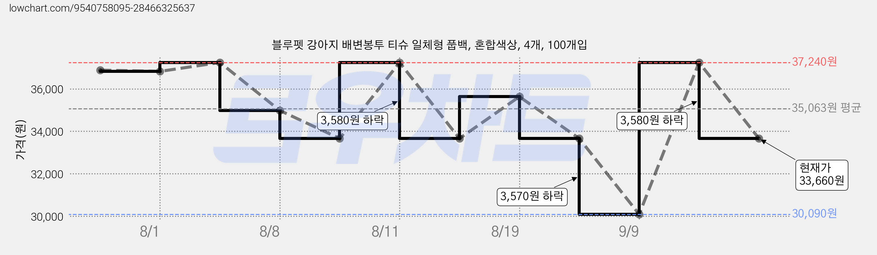 블루펫 강아지 배변봉투 티슈 일체형 풉백, 혼합색상, 4개, 100개입 가격 변동 차트, 현재가 33,660원, 관측 최저가 30,090원