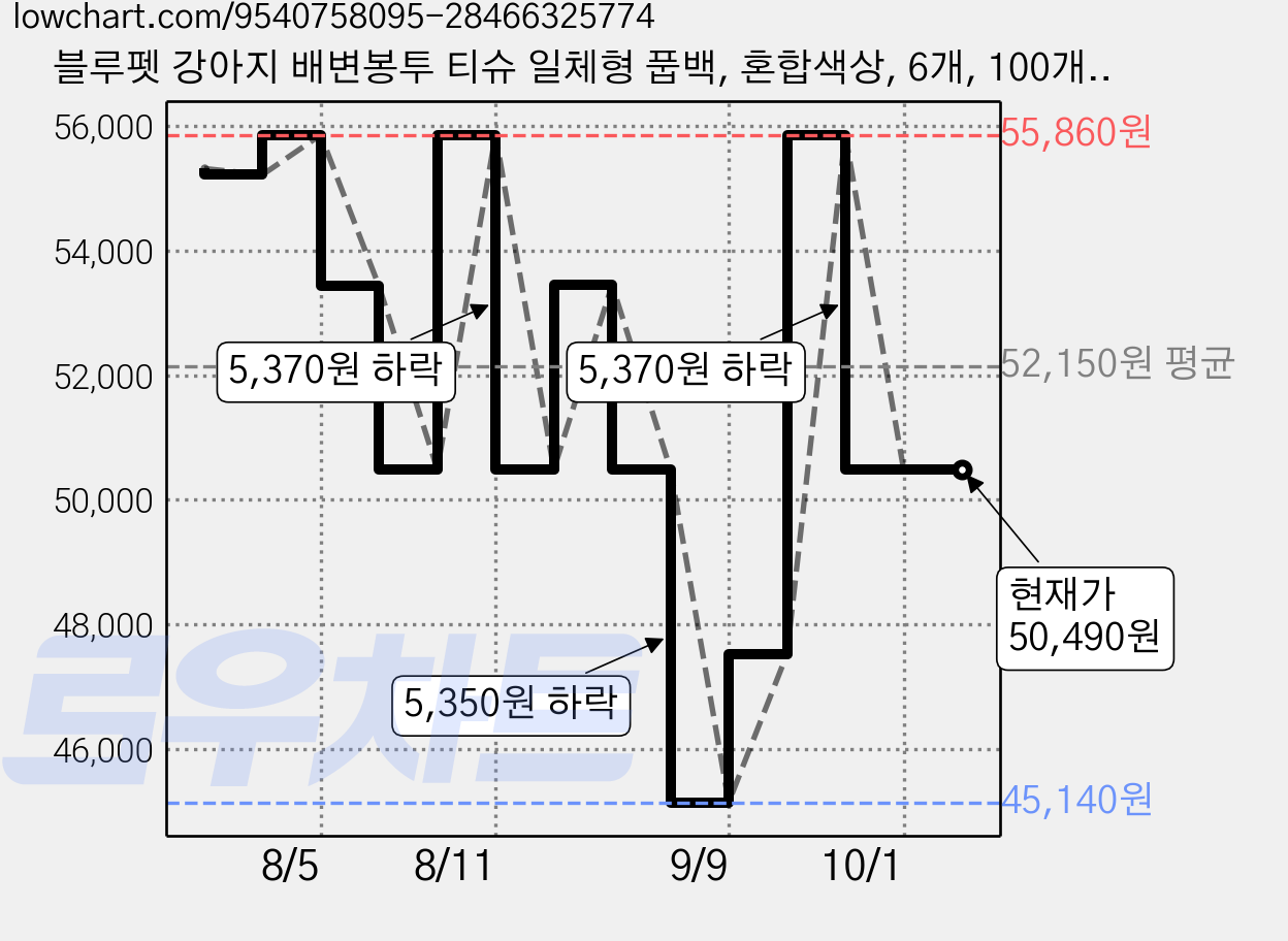 블루펫 강아지 배변봉투 티슈 일체형 풉백, 혼합색상, 6개, 100개입 가격 변동 차트, 현재가 50,490원, 관측 최저가 45,140원