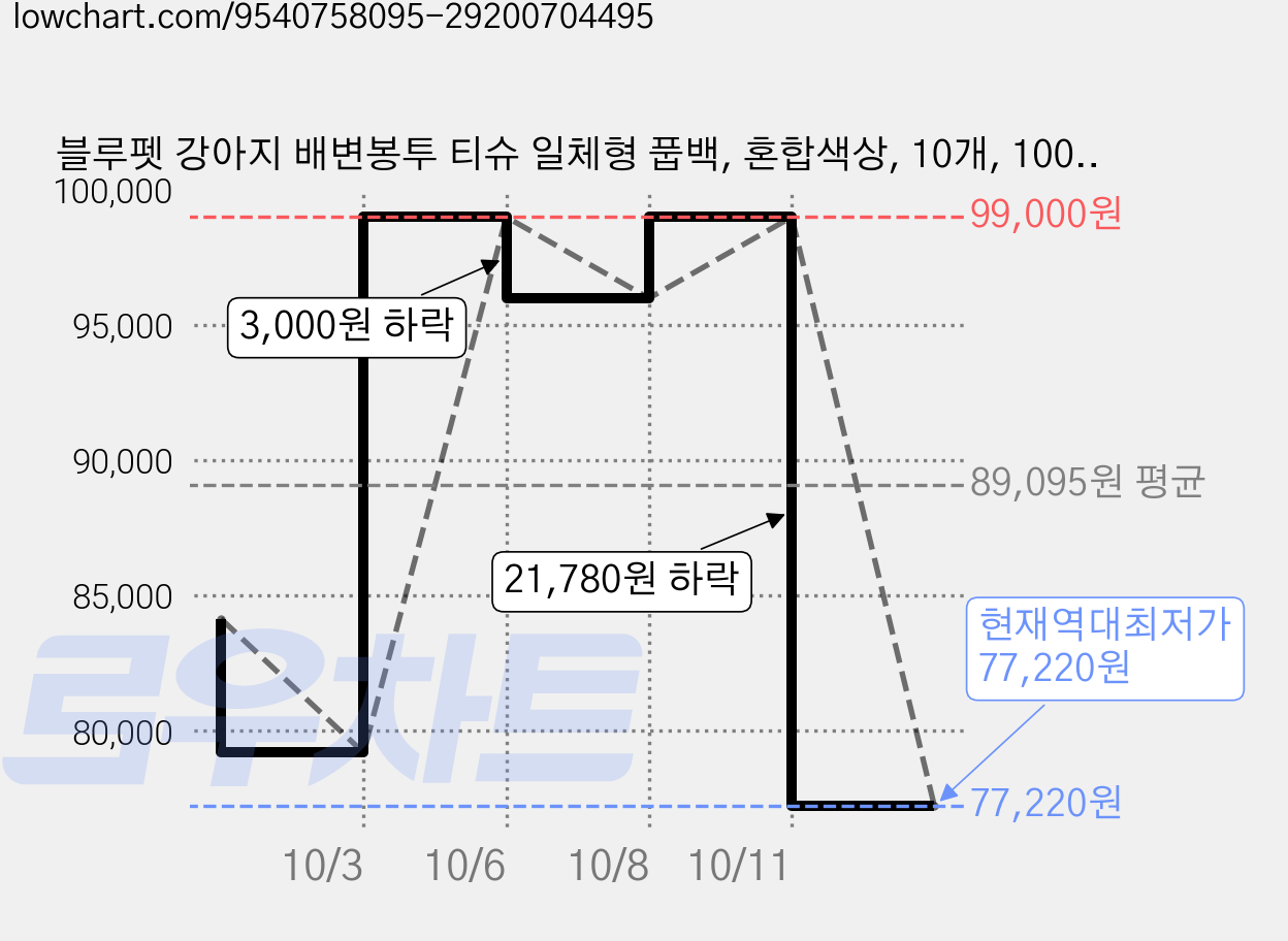 블루펫 강아지 배변봉투 티슈 일체형 풉백, 혼합색상, 10개, 100개입 가격 변동 차트, 현재가 77,220원, 역대최저가