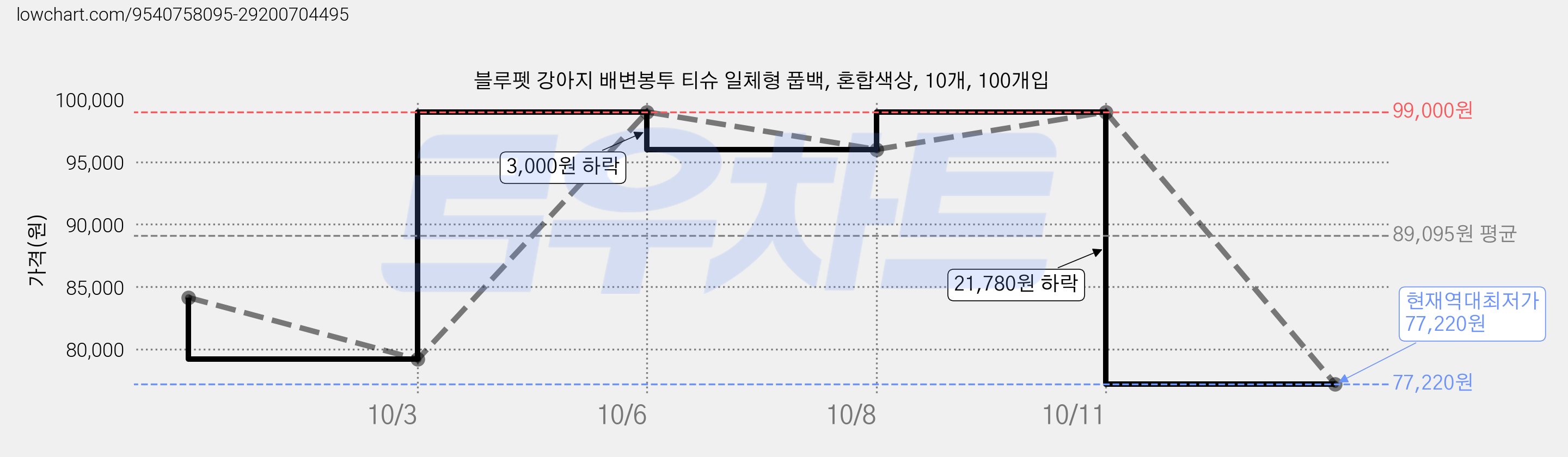 블루펫 강아지 배변봉투 티슈 일체형 풉백, 혼합색상, 10개, 100개입 가격 변동 차트, 현재가 77,220원, 역대최저가