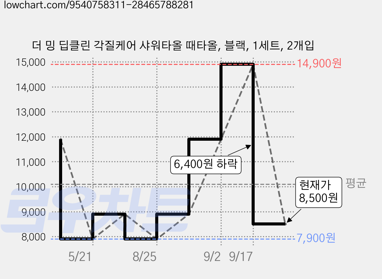 더 밍 딥클린 각질케어 샤워타올 때타올, 블랙, 1세트, 2개입 가격 변동 차트, 현재가 8,500원, 관측 최저가 7,900원