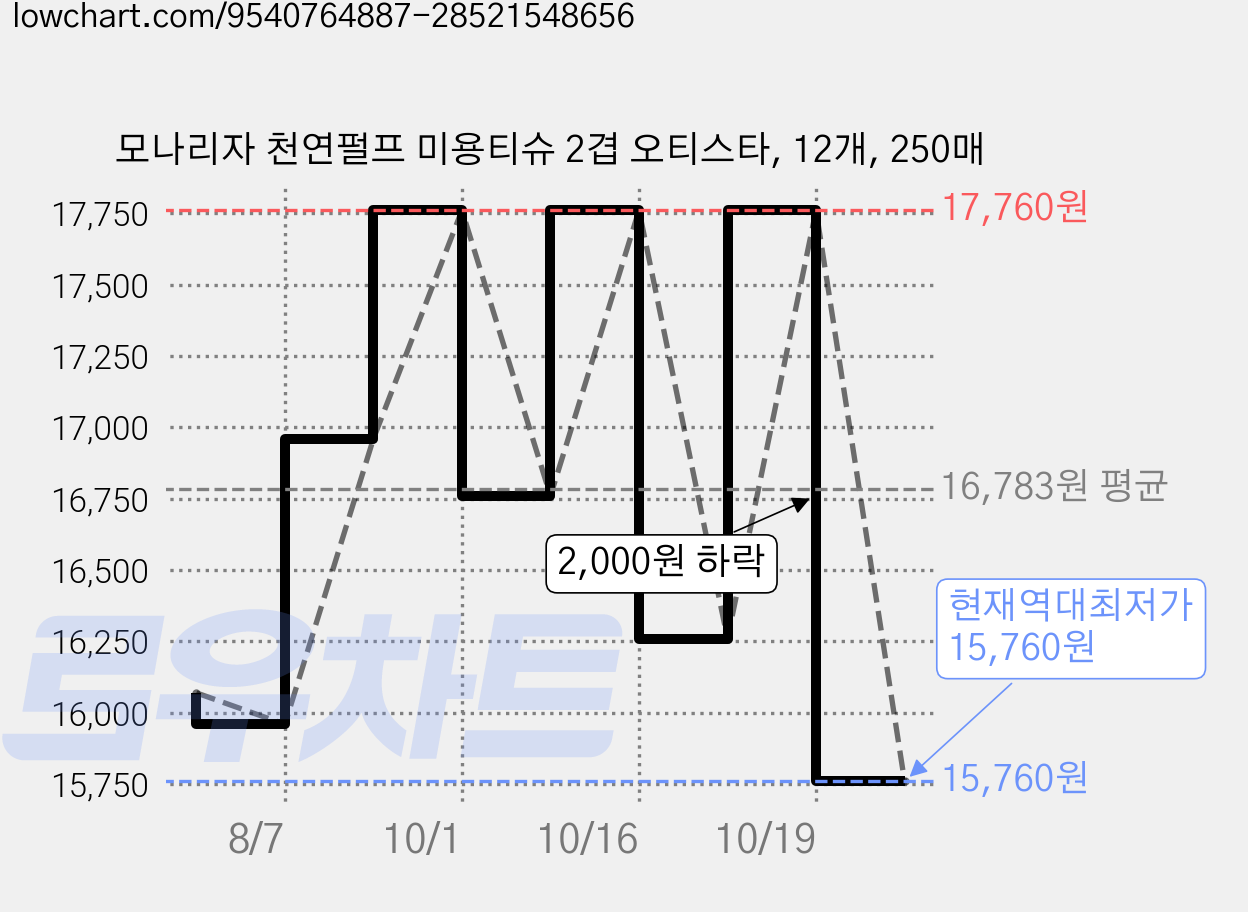 모나리자 천연펄프 미용티슈 2겹 오티스타, 12개, 250매 가격 변동 차트, 현재가 15,760원, 역대최저가
