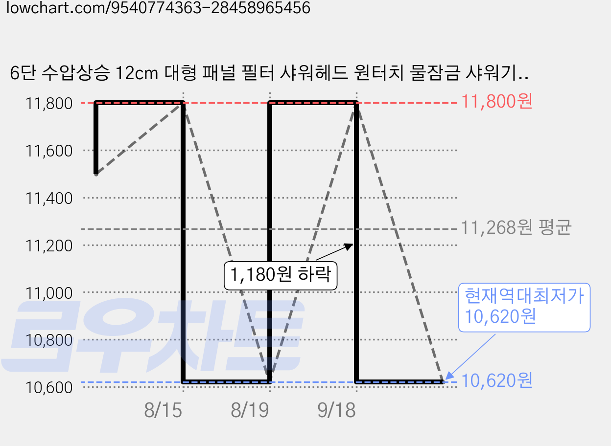 6단 수압상승 12cm 대형 패널 필터 샤워헤드 원터치 물잠금 샤워기, 블랙+필터*3, 1개 가격 변동 차트, 현재가 10,620원, 역대최저가