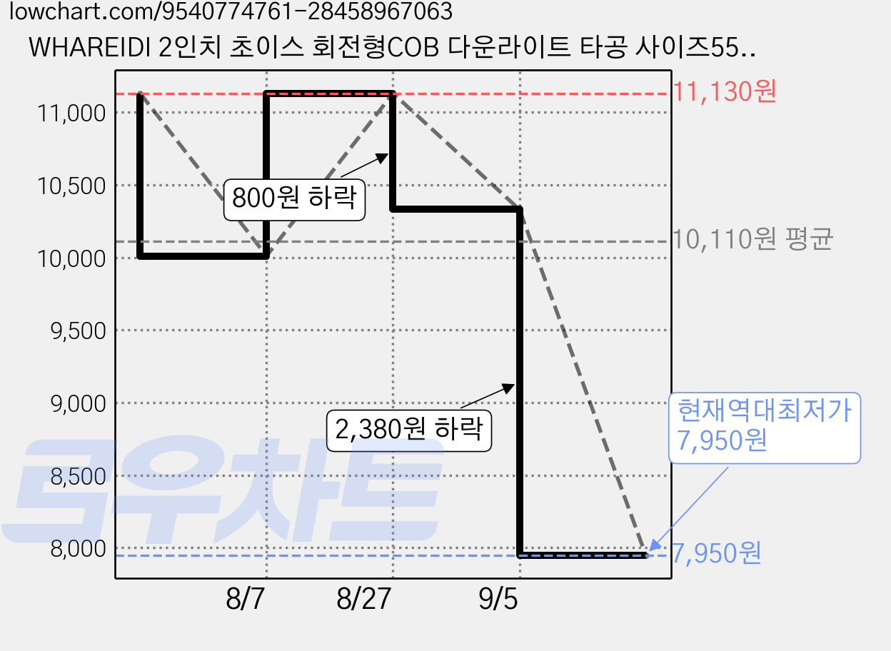 WHAREIDI 2인치 초이스 회전형COB 다운라이트 타공 사이즈55MM 집중형 알루미늄 다이캐스팅 8W, 1개, 주광색 가격 변동 차트, 현재가 7,950원, 역대최저가