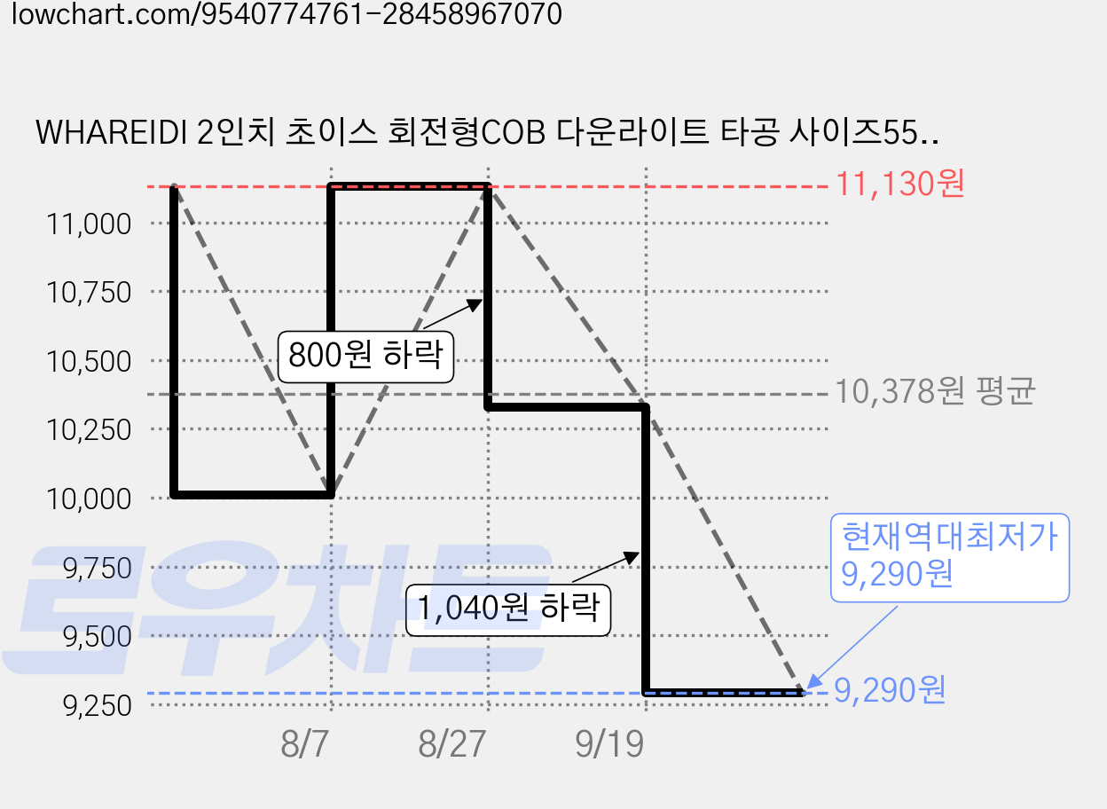 WHAREIDI 2인치 초이스 회전형COB 다운라이트 타공 사이즈55MM 집중형 알루미늄 다이캐스팅 8W, 1개, 주백색 가격 변동 차트, 현재가 9,290원, 역대최저가