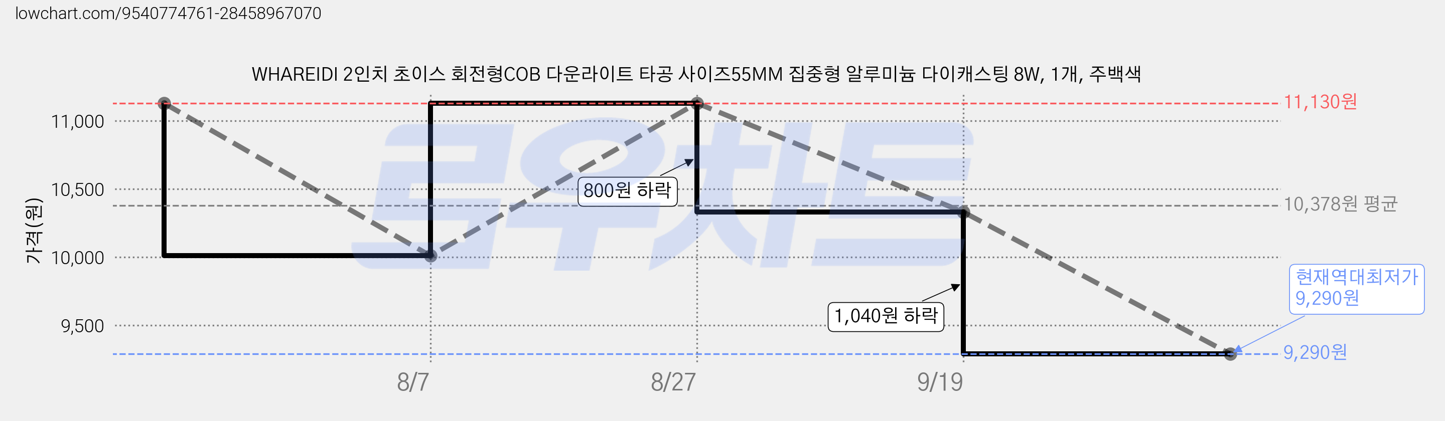 WHAREIDI 2인치 초이스 회전형COB 다운라이트 타공 사이즈55MM 집중형 알루미늄 다이캐스팅 8W, 1개, 주백색 가격 변동 차트, 현재가 9,290원, 역대최저가